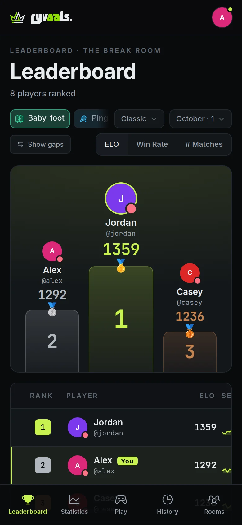 The app: the podium and Elo leaderboard of a room, with the current player highlighted.